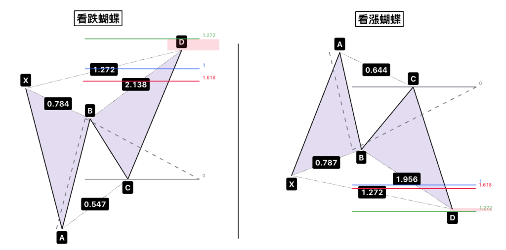 諧波型態教學 - 如何操作蝴蝶型態