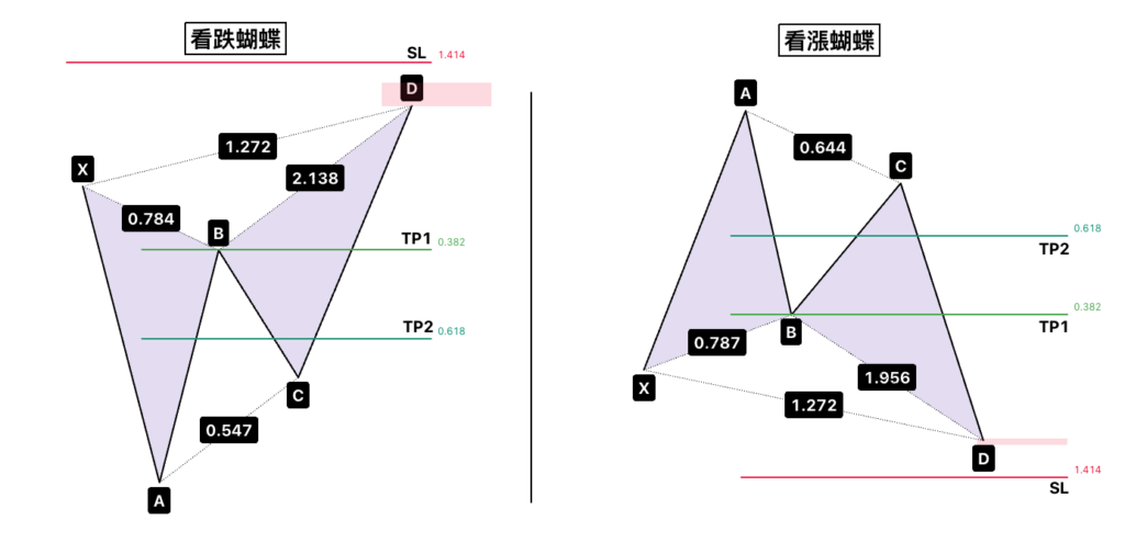 諧波型態 -  蝴蝶型態止盈止損