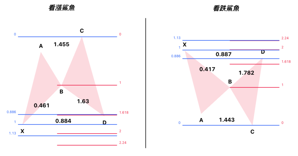 鯊魚型態 PRZ 濳在反轉區間