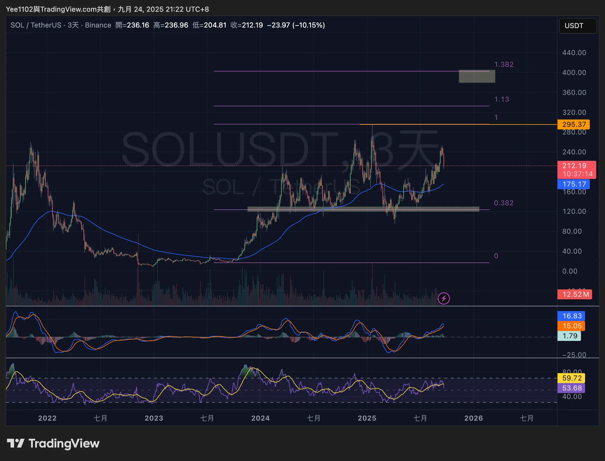 $SOL 牛市目標價