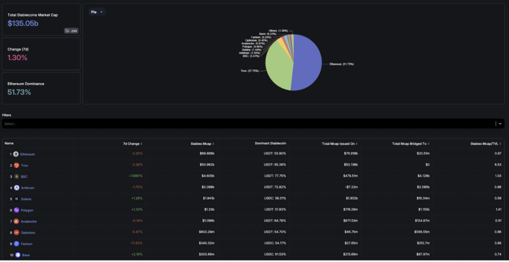 defillama stablecoin chains 