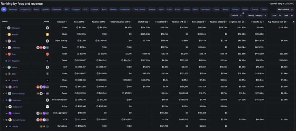 defillama Fees/Revenue advanced