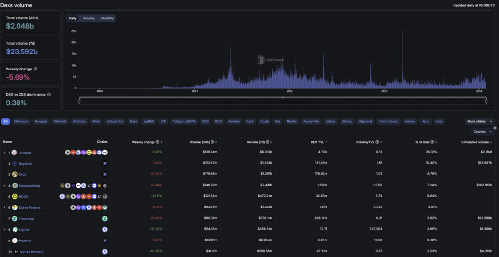 defillama Volumes Overview