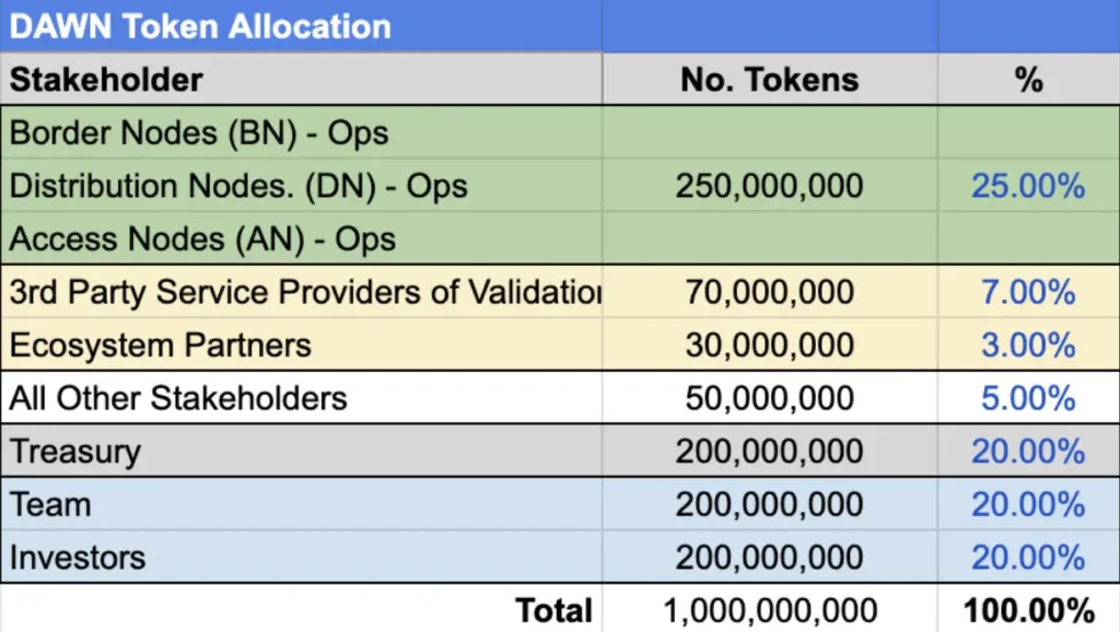 DAWN 代幣分配