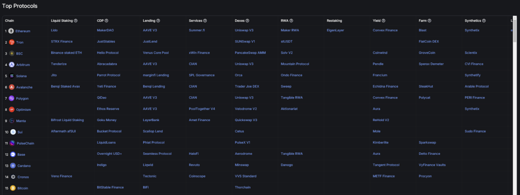 defillama top protocols