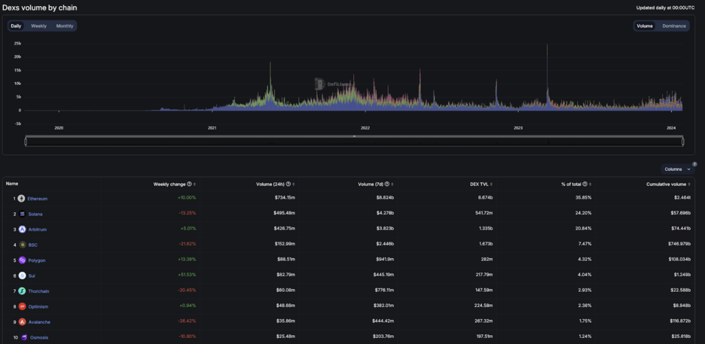 defillama volume chain