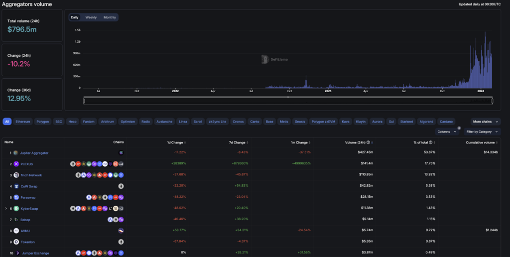 defillama volume aggregators