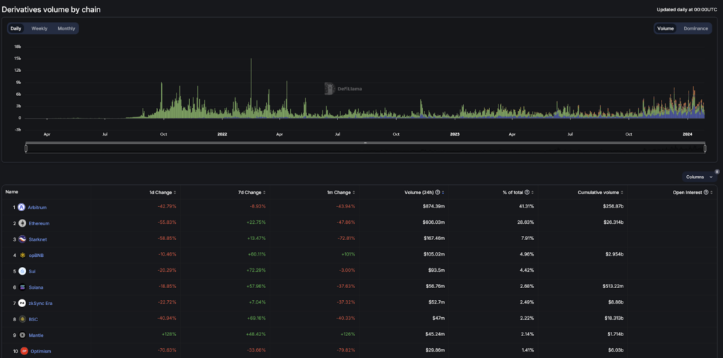 defillama volume derivatives chains