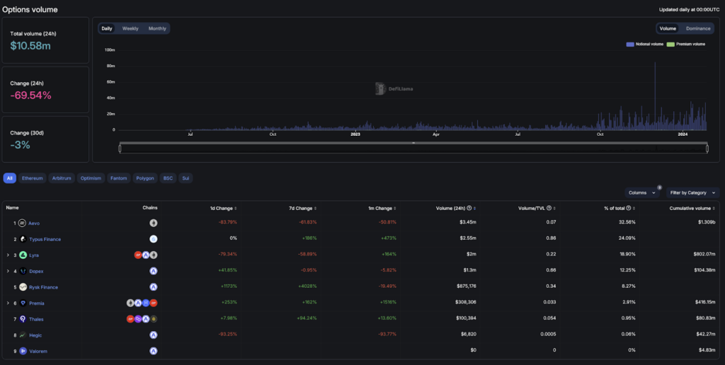 defillama option volume