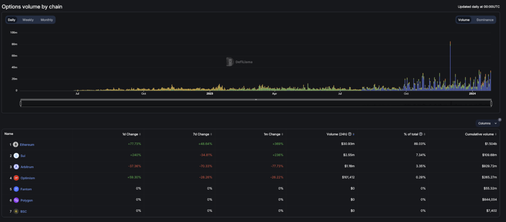 defillama option volume chain