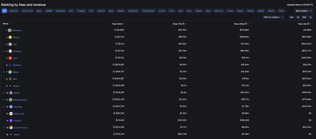 defillama Fees/Revenue