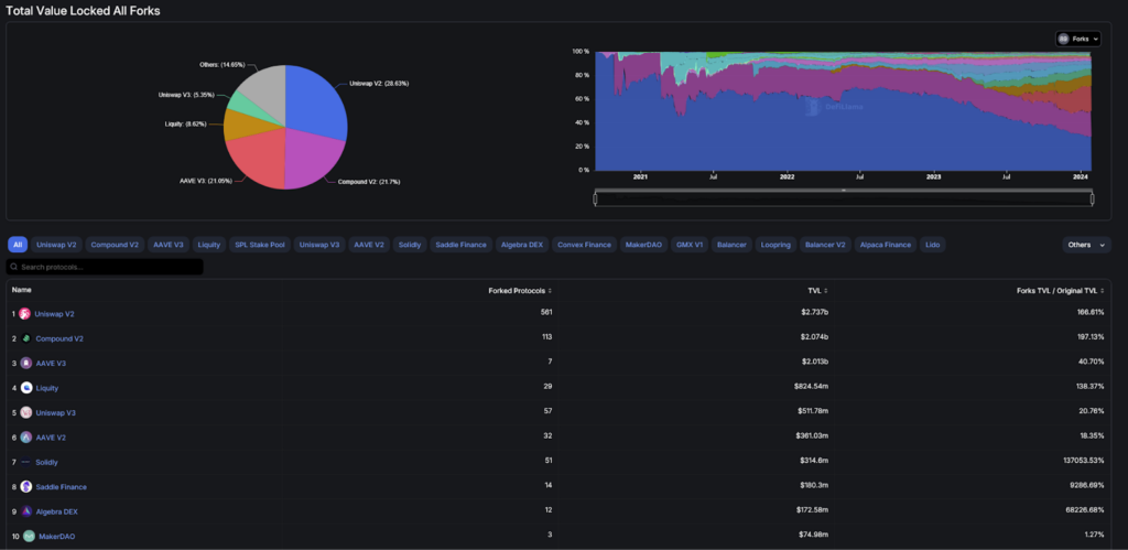 defillama forks
