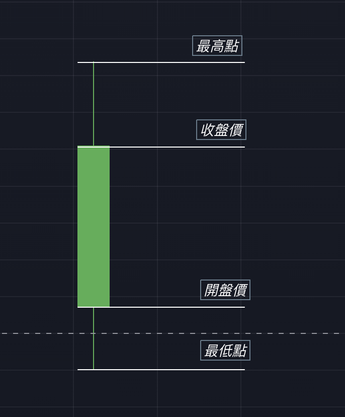 籌碼面基礎 - K線