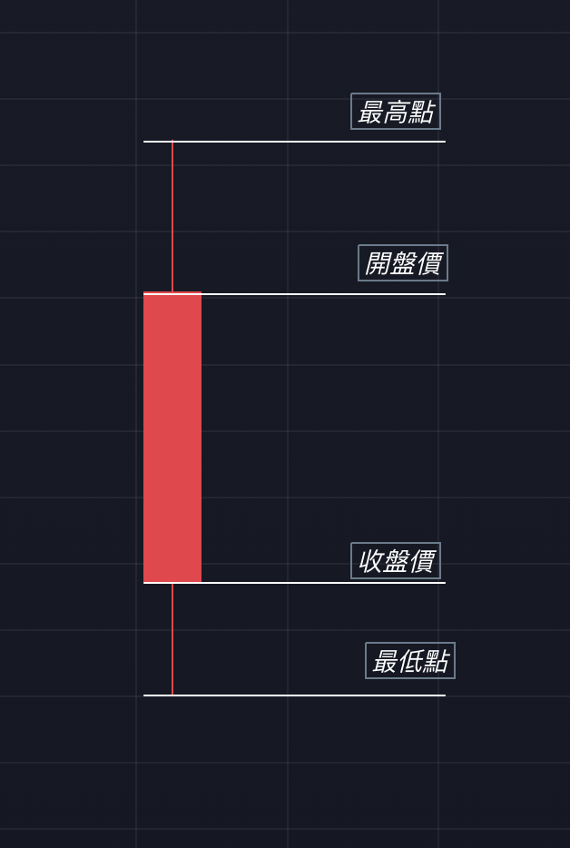 籌碼面基礎 - K線