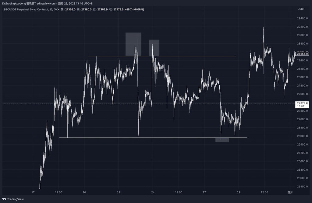 Equal high/Equal low 舉例分析