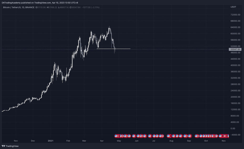 大級別趨勢的反轉 – MSB