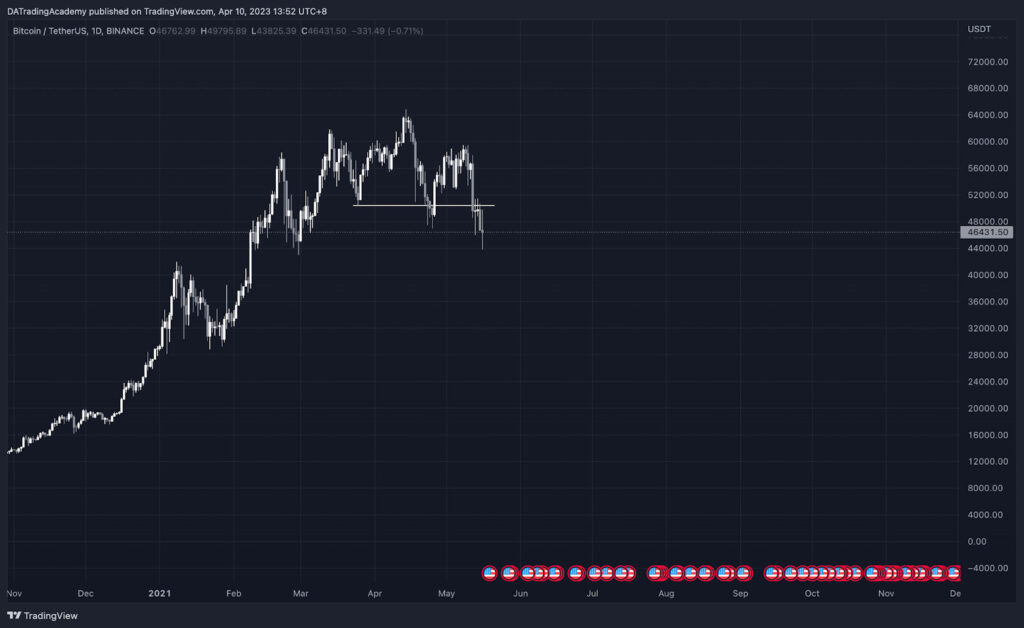 大級別趨勢的反轉 – MSB