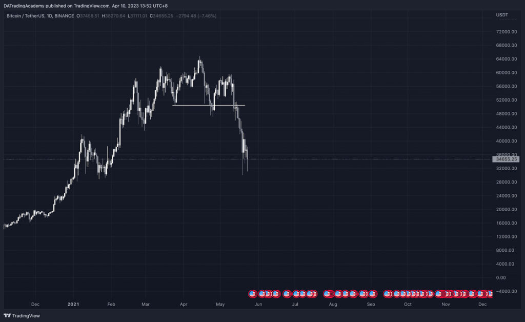 大級別趨勢的反轉 – MSB