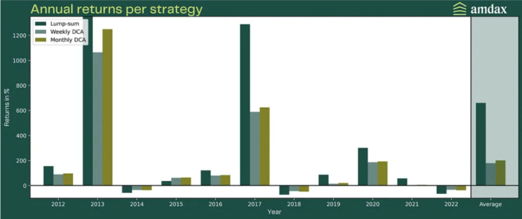長期投資加密貨幣：DCA 還是 Lumpsum 更划算？