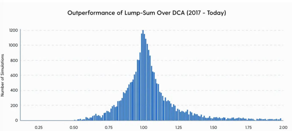 長期投資加密貨幣：DCA 還是 Lumpsum 更划算？