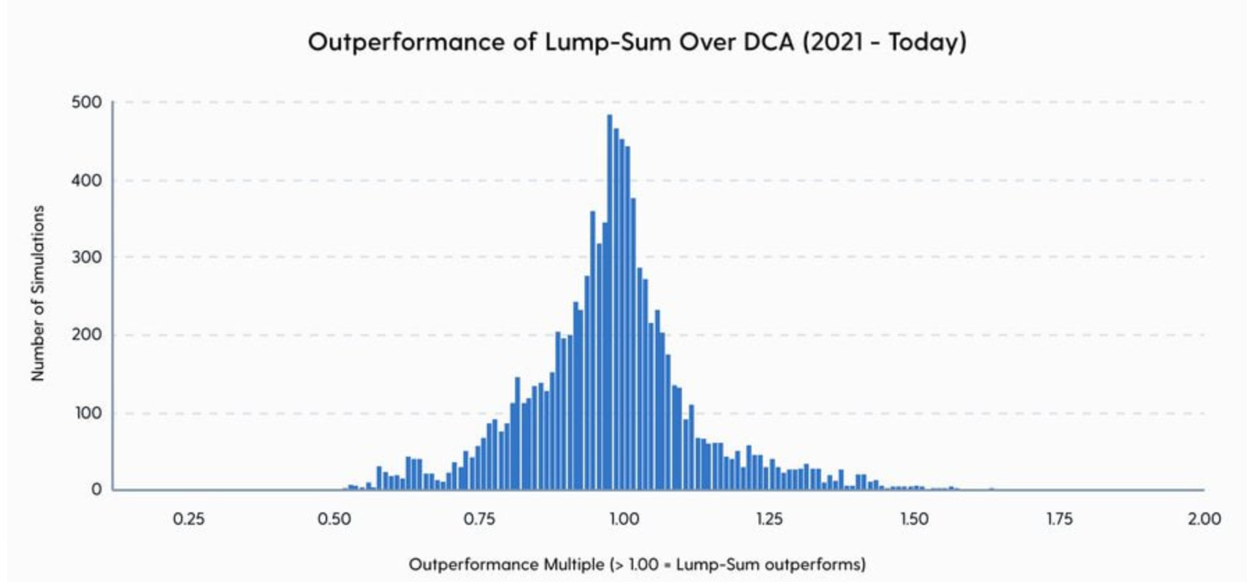 長期投資加密貨幣：DCA 還是 Lumpsum 更划算？