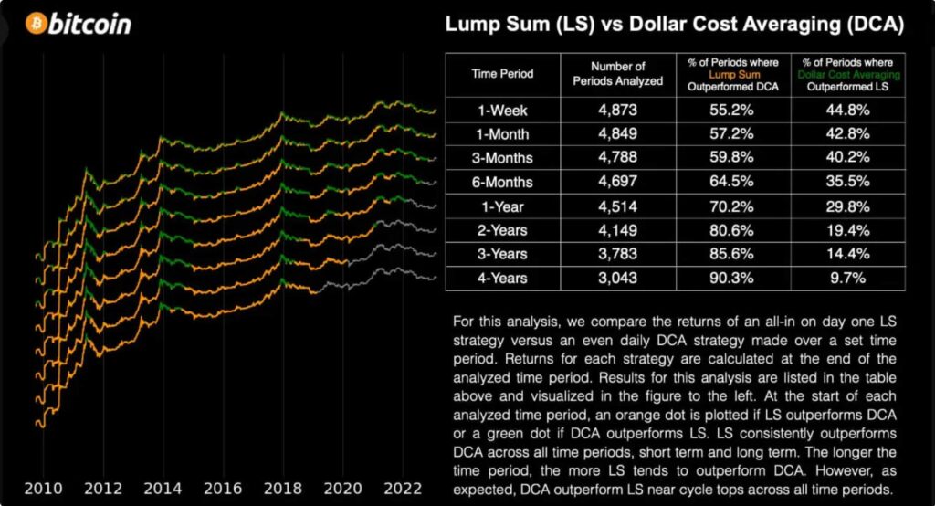 長期投資加密貨幣：DCA 還是 Lumpsum 更划算？