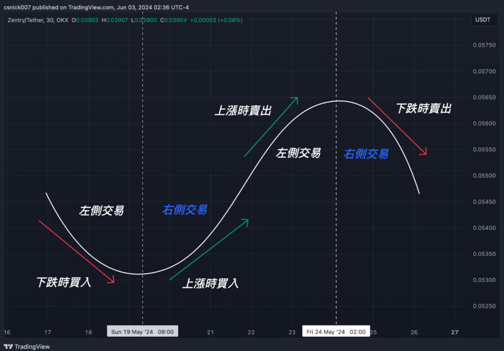 如何選擇交易流派？左側交易＆右側交易、衍伸品數據、基本面分析！