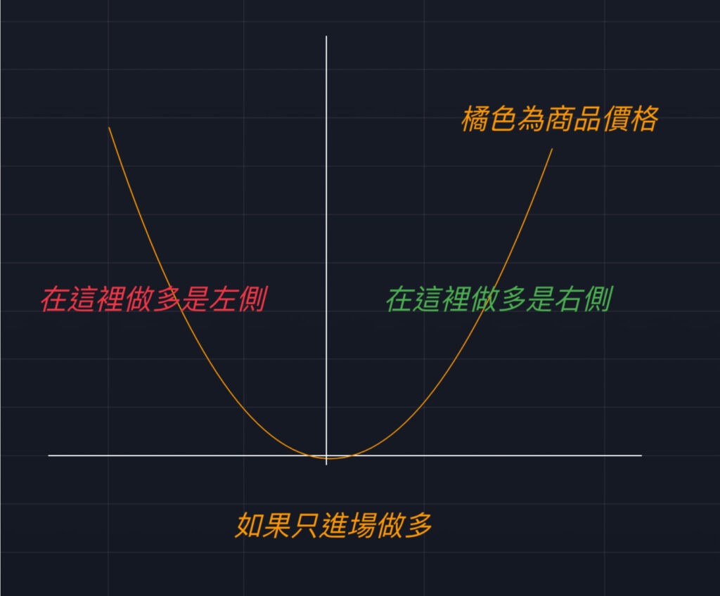 如何選擇交易流派？左側交易＆右側交易、衍伸品數據、基本面分析！