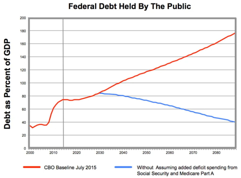 CBO 對債務佔 GDP 比例以及合理預測下的預估對比