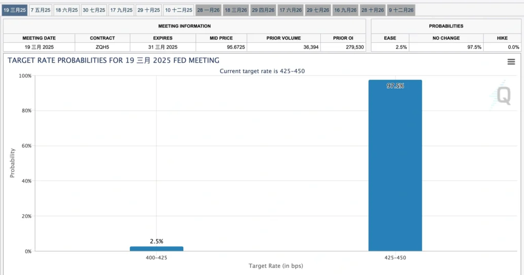 圖(二)：CME 3 月 FOMC 降息概率預測圖 （Source：FedWatch）