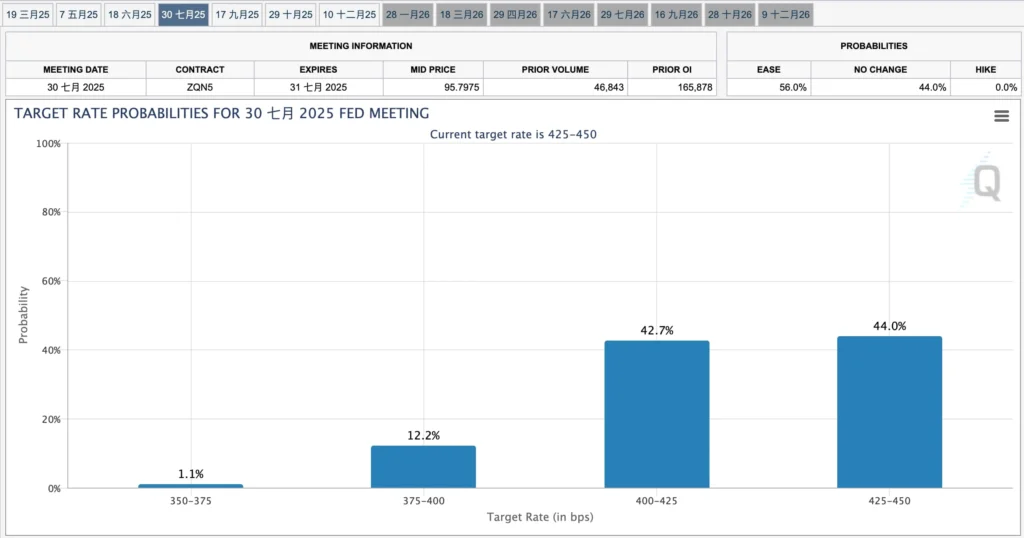 圖(三)：CME 7 月 FOMC 降息概率預測圖 （Source：FedWatch）