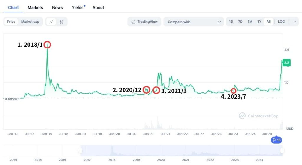 XRP 瑞波幣歷史走勢分析