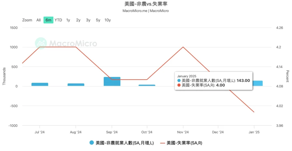 圖(四)：美國非農就業數據 vs 失業率 （Source: MacroMicro）