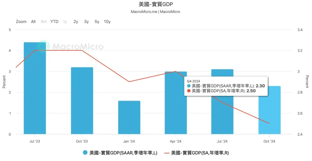 圖(五)：美國GDP （Source: MacroMicro）