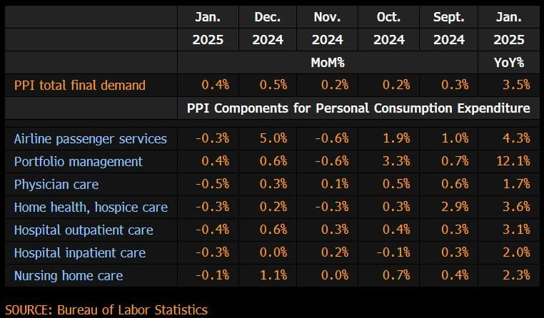 圖(六)：PPI細項變化圖 （Source: Bureau of Labor Statistics）