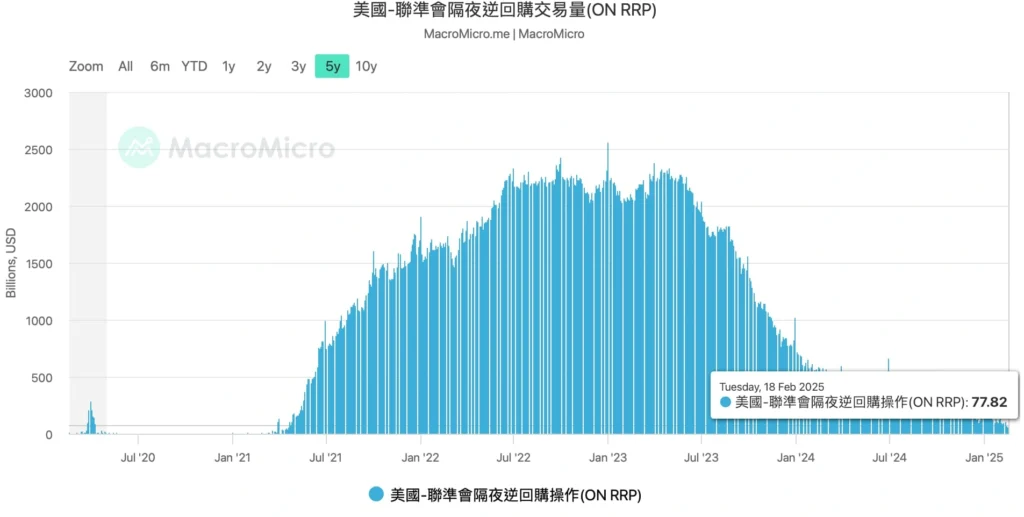 圖(七)：隔夜逆回購資金量體變化 （Source: MacroMicro）