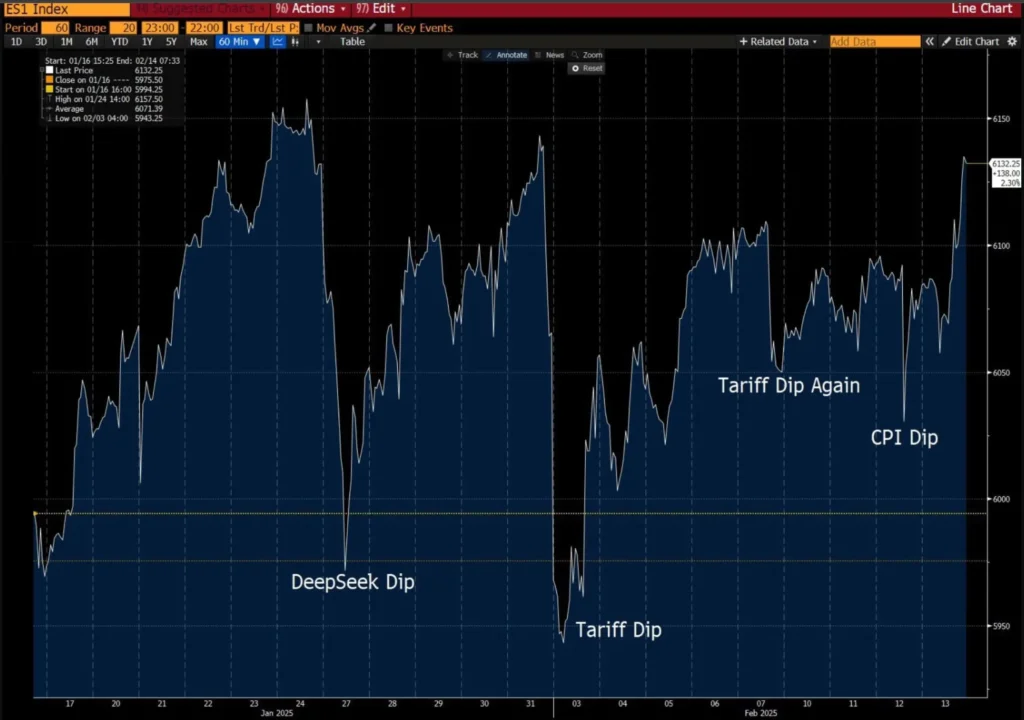 圖(八)：S&P 500期貨標記重要事件所帶動的行情走勢 （Source: Bloomberg）