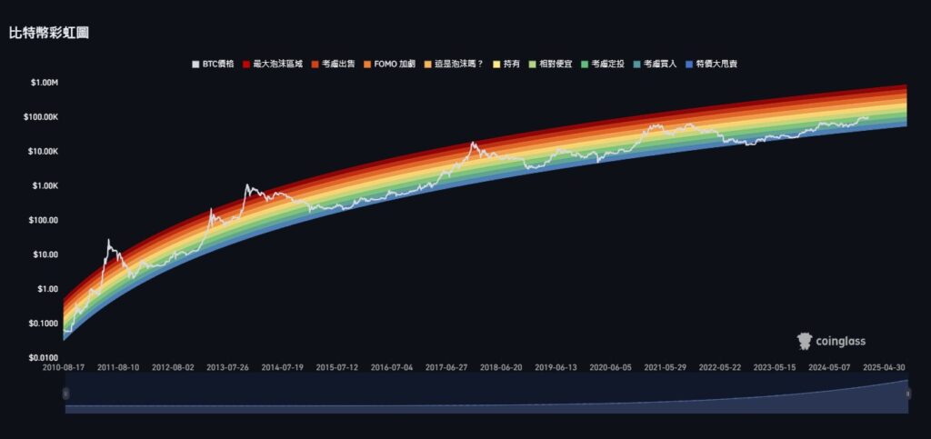 比特幣彩虹圖