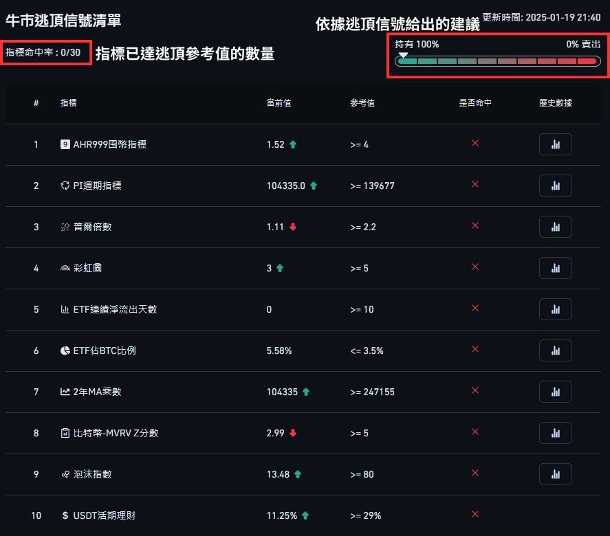 牛市逃頂信號清單