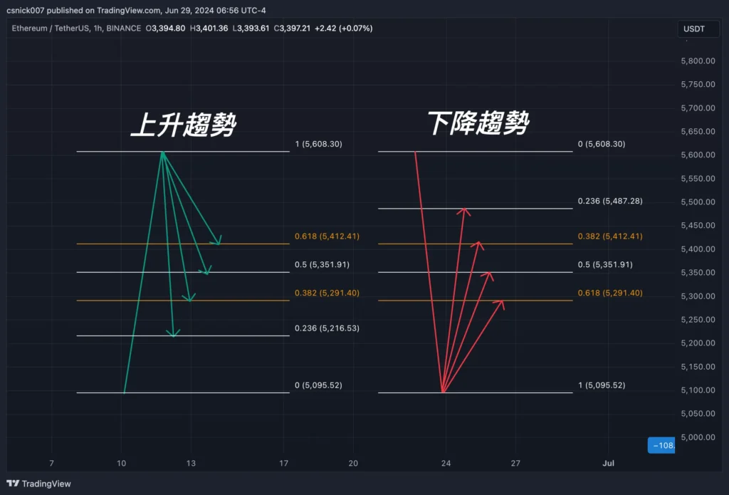 斐波那契回撤怎麼畫