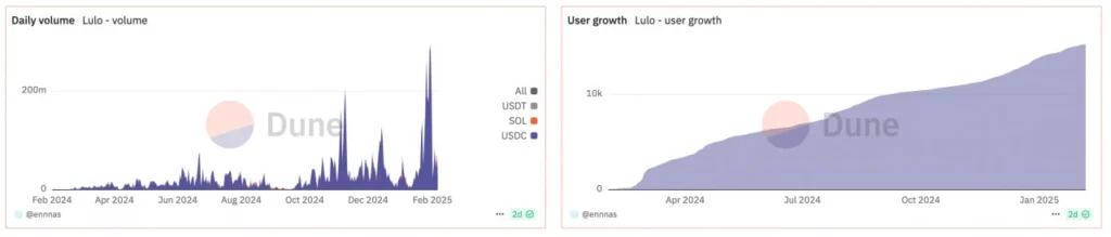 Lulo 日交易量與用戶成長統計