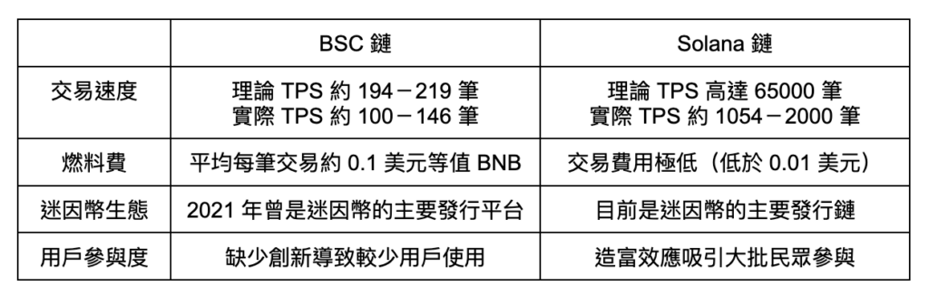 從 TST 幣再到 Four.meme：CZ 的帶頭炒作能否真正 復甦 BSC 交易市場？