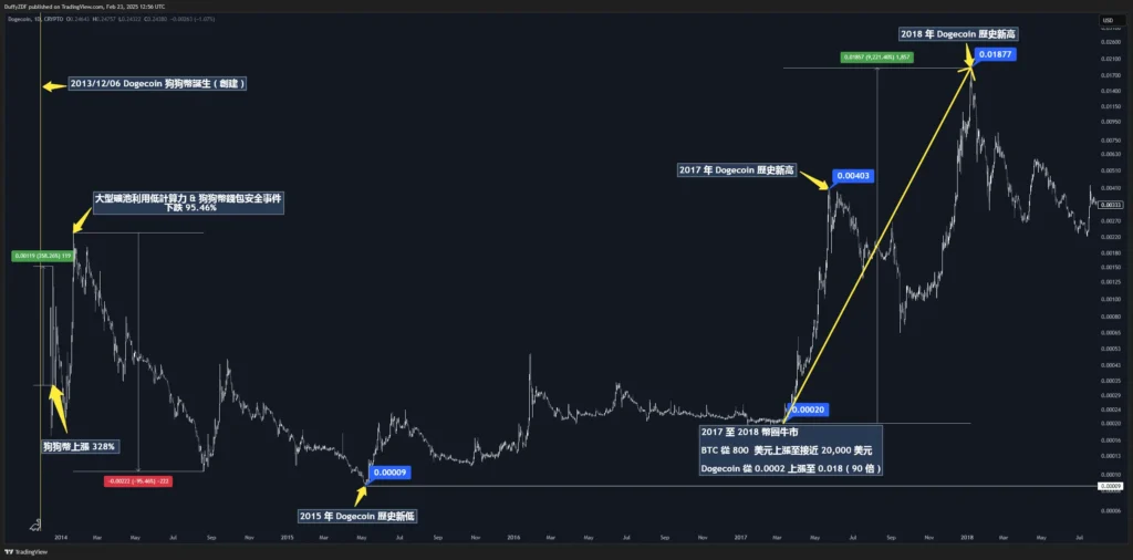 Dogecoin 價格暴動歷史