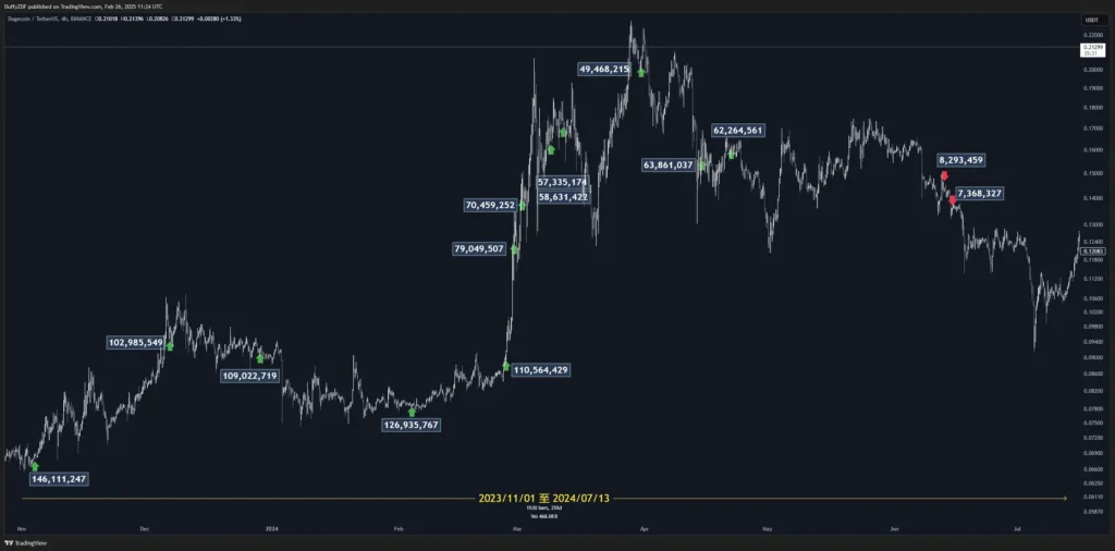 未知狗狗幣地址與 GATE.IO 交易所的轉移行爲