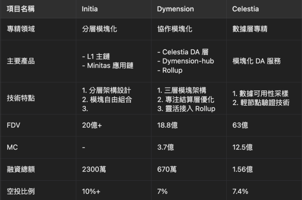 Initia TGE 將至！項目分析與空投預估，兼本週空投與融資彙整！