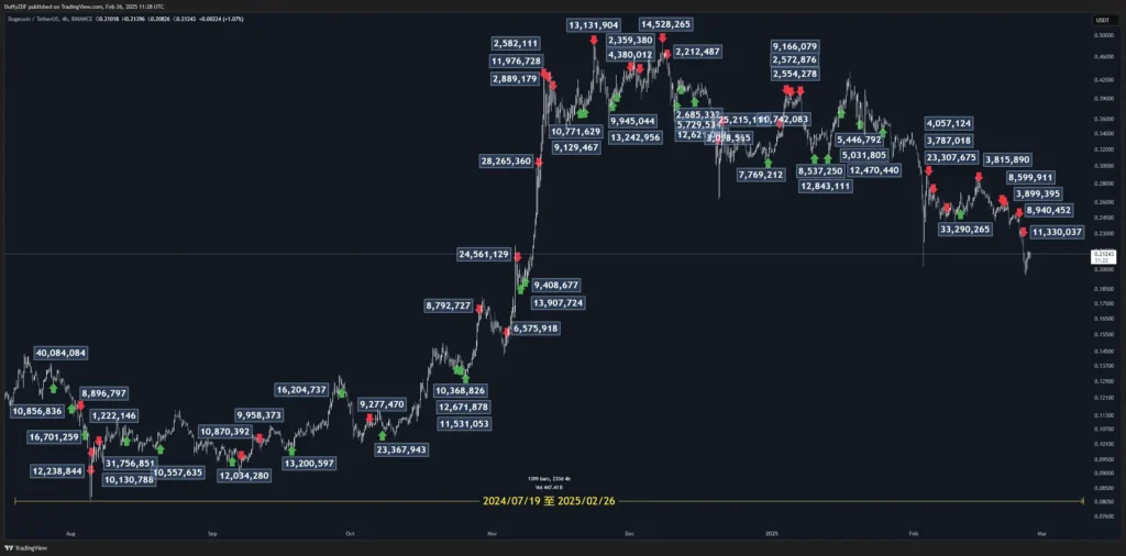 未知狗狗幣地址與 GATE.IO 交易所的轉移行爲