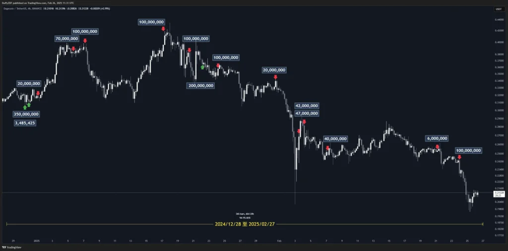 神秘狗狗幣地址與 Bithumb 交易所的轉移行爲