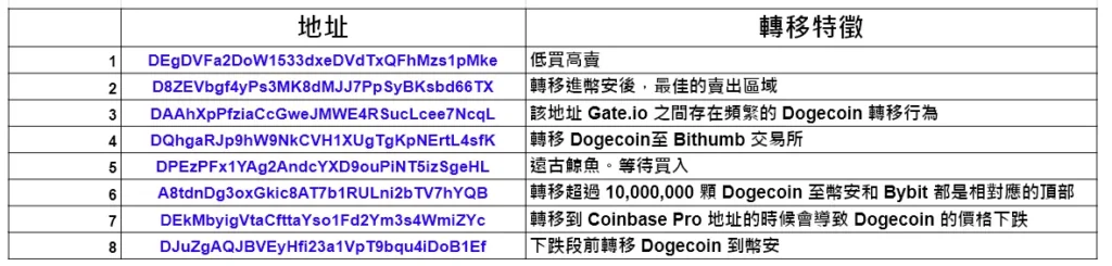 分析前 20 大持有者和特別是聰明錢地址的鏈上轉移行為