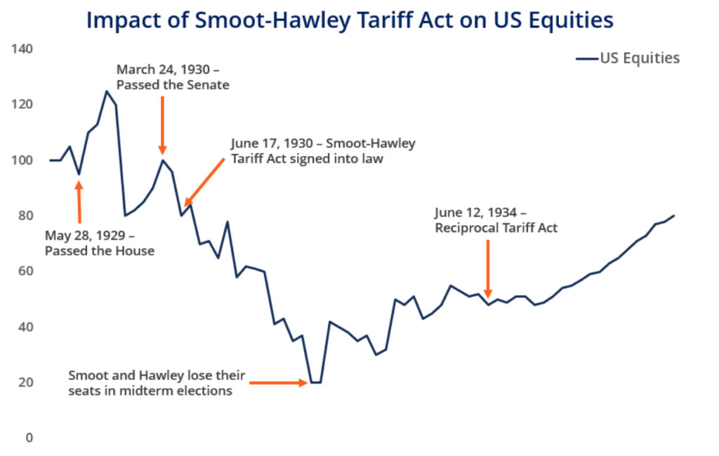 川普關稅 - 《The Smoot-Hawley Tariff Act》對當時美國股市之影響