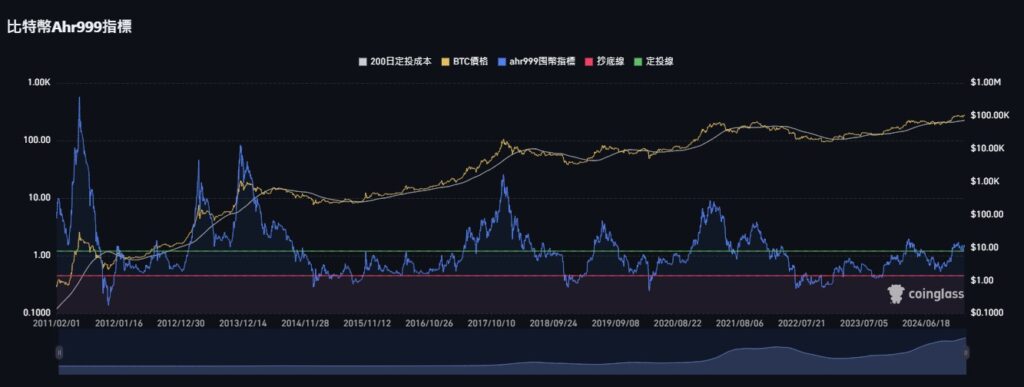 比特幣 AHR999 囤幣指標